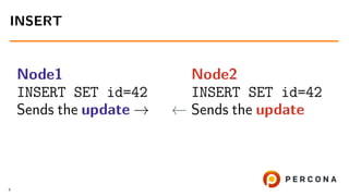Node1
INSERT SET id=42
Sends the update →
Node2
INSERT SET id=42
← Sends the update
INSERT
6
 