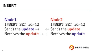 Node1
INSERT SET id=42
Sends the update →
Receives the update →
Node2
INSERT SET id=42
← Sends the update
← Receives the update
INSERT
6
 