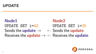 Node1
UPDATE SET i=42
Sends the update →
Receives the update →
Node2
UPDATE SET i=25
← Sends the update
← Receives the update
UPDATE
8
 