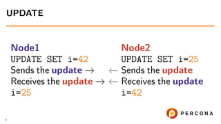 Node1
UPDATE SET i=42
Sends the update →
Receives the update →
i=25
Node2
UPDATE SET i=25
← Sends the update
← Receives the update
i=42
UPDATE
8
 