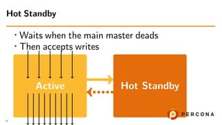 • Waits when the main master deads
• Then accepts writes
Active Hot Standby
Hot Standby
13
 