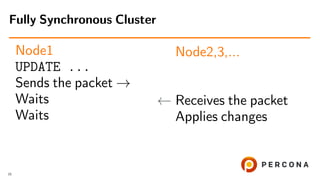 Node1
UPDATE ...
Sends the packet →
Waits
Waits
Node2,3,...
← Receives the packet
Applies changes
Fully Synchronous Cluster
15
 