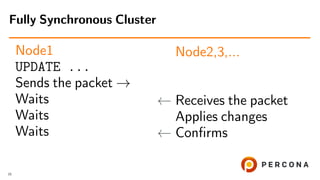 Node1
UPDATE ...
Sends the packet →
Waits
Waits
Waits
Node2,3,...
← Receives the packet
Applies changes
← Conﬁrms
Fully Synchronous Cluster
15
 