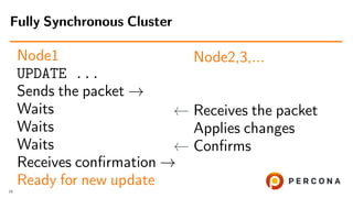 Node1
UPDATE ...
Sends the packet →
Waits
Waits
Waits
Receives conﬁrmation →
Ready for new update
Node2,3,...
← Receives the packet
Applies changes
← Conﬁrms
Fully Synchronous Cluster
15
 