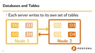 • Each server writes to its own set of tables
Node 1 Node 2
D1
D2
D3
D4
D1
D2
D3
D4
Databases and Tables
20
 