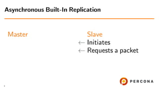 Master Slave
← Initiates
← Requests a packet
Asynchronous Built-In Replication
4
 