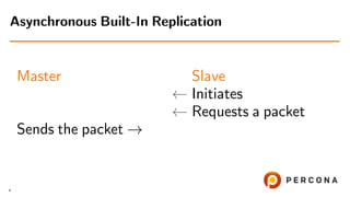 Master
Sends the packet →
Slave
← Initiates
← Requests a packet
Asynchronous Built-In Replication
4
 