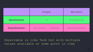 78
Single Multiple
Synchronous A Iterable[A]
Asynchronous Future[A] / Task[A] Observable[A]
Observable is like Task but with multiple
values available at some point in time
 
