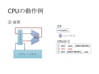 CPUの動作例
② 演算
ALU
メイン・メモリ
① mov eax, [04D74010h]
② inc eax
③ mov [04D74010h], eax
+1
++count;
C#
CPU命令
コンパイル
 