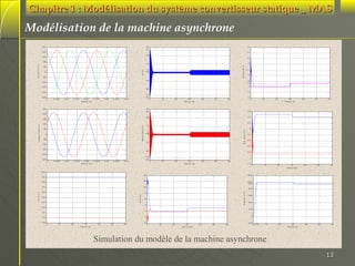 Chapitre 1 : Modélisation du système convertisseur statique _ MAS

Modélisation de la machine asynchrone
250

30
27

14

200

12
20

150

10

C o u p le (N . m )

10

50
Ia (A )

V a ,V b ,V c (v )

100

0

3
0 .0
8

-5 0
-1 0

-1 0 0

8
5 .7
4
2
1 .2
0

-1 5 0

-2 0
-2

-2 0 0
-2 5 0

0

0 .0 0 5

0 .0 1

0 .0 1 5

0 .0 2
Te m p s [s ]

0 .0 2 5

0 .0 3

0 .0 3 5

-2 7
-3 0

0 .0 4

250

0

10

20

30
Te m p s [s ]

40

50

-4

60

0

30
27

20

30
Te m p s [s ]

40

50

60

0 .6

20

10

0 .4

200

0 .2

100
50
0
-5 0

10

0
Q rd ,Q rq (w b )

Ia lp h a ,Ib e ta (A )

V a lp h a , V b e t a (v )

150

3
0 .0
8

-1 0

-1 0 0

-0 .2
-0 .4
-0 .6

-1 5 0

-2 0

-0 .8

-2 0 0
-2 5 0

0

0 .0 0 5

0 .0 1

0 .0 1 5

0 .0 2
T e m p s [s ]

0 .0 2 5

0 .0 3

0 .0 3 5

-2 7
-3 0

0 .0 4

-1
0

10

20

30
Te m p s [s ]

40

50

60

-1 .2

0

10

20

30
Te m p s [s ]

40

50

60

200
30

1200

25

1000
950

190
180

20

800
V it e s s e (t r/ m )

160

15
I d , I q (A )

V d ,V q (v )

170

150
140

10
5

600

400

130
200
0

120
110

-5

0

100

-1 0

-2 0 0

0

10

20

30
Te m p s [s ]

40

50

60

0

10

20

30
Te m p s [s ]

40

50

60

0 2 .4 5

10

20

30
Te m p s [s ]

40

50

60

Simulation du modèle de la machine asynchrone
13

 