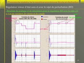 Commande scalaire de la machine asynchrone: étude et réalisation
Régulateur retour d’état sans et avec le rejet de perturbation (RD)
: Résultats de pratique et de simulation pour le régulateur RD avec le rejet .2.1
a. Cas de variation de vitesse et de couple
rejet
Variation de vitesse
(tr/min 1000 ,300 ,700 ,1000)

dépassement
32%

Simulation
Pratique 1 4 0 0

1 4 0 0

1 0 0 0
9 5 0

V it e s s e ( t r / m )

1 2 0 0

1 0 0 0
V it e s s e (t r/ m )

de perturbation

1 3 2 0

1 2 0 0

8 0 0
6 0 0
4 0 0

8 0 0
6 0 0

tr=1.94 s

2 0 0

-2 0 0

4 0 0
2 0 0
0

0

-2 0 0
0

1 0

2 0

3 0
T e m p s [s ]

4 0

5 0

6 0

1 2

01 .9 4

5 .8

1 0

2 0

3 0
T e m p s [s ]

4 0

5 0

6 0

1 0

2 0

3 0
T e m p s [s ]

4 0

5 0

6 0

1 0

2 0

3 0
T e m p s [s ]

4 0

5 0

6 0

1 2

1 0

1 0

8

8

6 .2 6

C o u p le (N . m )

C o u p le (N . m )

Variation de couple
(Cr = 0, 1.2, 0 n.m)

4
2
0
-1 .1 5
-2
- 2 .. 5
-2 8

6 .2 6
4
2
1 .2
0
-2
-2 .5

-5 .4
-7 .5
-8

-4

0

1 0

1 5

2 0

2 5

3 0
T e m p s [s ]

4 0

4 5

5 0

-5 .4
-6

6 0

3 0

2 0

0

4 0

3 0
2 7 .5

2 0

1 4
1 1

C o u ra n t (A )

C o u ra n t (A )

4 0

0 .0
8

1 1
3
0 .0
8

-1 1
-1 4

-1 1

-2 0

-2 0

-2 7 .5
-3 0

-3 0

-4 0

0

5

1 0

1 5 6 .8
1

2 5 6 .8
2
T e m p s [s ]

4 0

4 5

4 8

6 0

-4 0

28
0

5

 