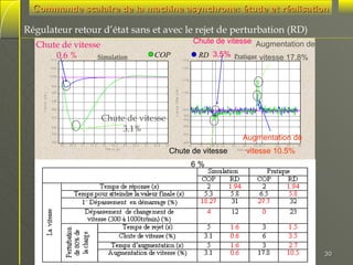 Commande scalaire de la machine asynchrone: étude et réalisation
Régulateur retour d’état sans et avec le rejet de perturbation (RD)
Chute de vitesse
0.6 %
Simulation

Chute de vitesse Augmentation de
RD 3.5% Pratique vitesse 17.8%

COP

1010

1300

1005

1250

1000
1178
V it e s s e f ilt ré e ( t r/ m )

V it e s s e ( t r/ m )

994
990
985
980

Chute de vitesse
3.1%

975
969
965
960

20

2 0 .5

21

2 1 .5

22

2 2 .5
T e m p s [s ]

23

2 3 .5

24

2 4 .5

1103

1000
965
940
900

Augmentation de

850
25

800

10

1 5

2 02 1 . 5

2 5

Chute de vitesse

30

3 5
4 0 4 2 .7
T e m p s [s ]

50

55

vitesse 10.5%

60

6%

30

 
