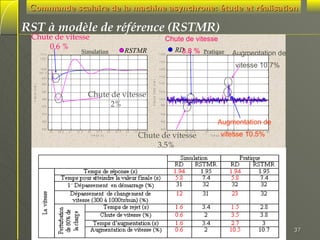 Commande scalaire de la machine asynchrone: étude et réalisation

RST à modèle de référence (RSTMR)
Chute de vitesse
0.6 %

Chute de vitesse
RSTMR

Simulation

1010

RD %
3.8

1300

Pratique

Augmentation de

1007
1250
1000
9 9 7 .5

990

Chute de vitesse
2%

985
980
975

V it e s s e f ilt ré e (t r/ m )

1150

994
V ite s s e (t r/ m )

vitesse 10.7%

1200

1107
1050
1000
962

970

900

965

850

960

20

2 0 .5

21

2 1 .5

22

2 2 .5
T e m p s [s ]

23

2 3 .5

24

800

Augmentation de

Chute de vitesse
3.5%

2 4 .5

25

10

2 0 2 2 .8

30

vitesse 10.5%
40

43

50

60

T e m p s [s ]

37

 