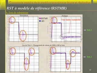 Commande scalaire de la machine asynchrone: étude et réalisation

RST à modèle de référence (RSTMR)
b. Test de robustesse
Simulation

1400
1320

RSTMR
RD

1200
1000

Pratique

1400
1320

Très faible instabilité

1200
1000
950

V it e s s e f ilt ré e ( t r/ m )

V it e s s e (t r/ m )

800
600

330
200
100
0

800
600

Test 1

400
200
100
0

-2 0 0
-2 9 5
-4 0 0

0

10

20

30
T e m p s [s ]

40

50

-2 0 0

60

01 .9 5

7 .4 1 0

20

2628 30
T e m p s [s ]

40

50

60

Cas du Test 1 : Changement de vitesse de 1000 à 100 tr/min
1
1
1
1

4
3
2
2

0
2
7
0

1400
1320

0
0
0
0

1200
1095

800

V it e s s e f ilt ré e (t r/ m )

1000
950

800
V it e s s e (t r/ m )

1000
950

620

400
300

600
440
300
200

200

50
0

0
-9 0
-2 0 0

Test 2

38
-2 0 0
01 .9 5

10

20

30

40

50

60

01 .9 5

7 .4 1 0

20

30

40

50

60

 