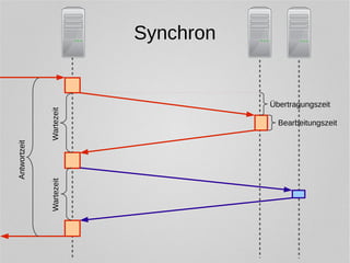 Synchron 
Übertragungszeit 
Wartezeit 
Bearbeitungszeit 
Wartezeit 
Antwortzeit 
 