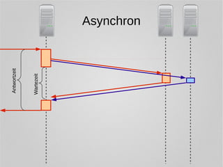 Asynchron 
Antwortzeit 
Wartezeit 
 