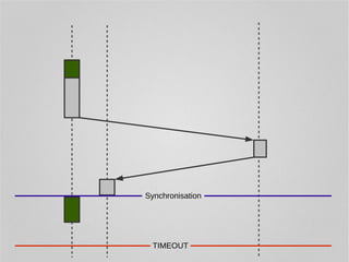 Synchronisation 
TIMEOUT 
 
