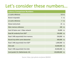 Latency Comparison Numbers
L1 cache reference 0.5 ns
Branch mispredict 5 ns
L2 cache reference 7 ns
Mutex lock/unlock 25 ns
Main memory reference 100 ns
Send 1K bytes over 1 Gbps network 10,000 ns
Read 4K randomly from SSD 150,000 ns
Read 1 MB sequentially from memory 250,000 ns
Round trip within same datacenter 500,000 ns
Read 1 MB sequentially from SSD 1,000,000 ns
Disk seek 10,000,000 ns
Read 1 MB sequentially from disk 20,000,000 ns
Send packet CA->Netherlands->CA 150,000,000 ns
We got an I/O issue!
Source: https://gist.github.com/jboner/2841832
 