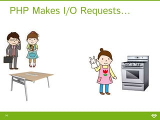 PHP Makes I/O Requests…
14
 