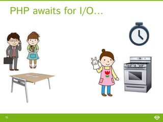 PHP awaits for I/O…
15
 