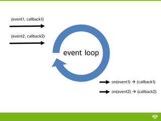  Implements reactor pattern
 Formerly known as Node.PHP
 Non-blocking I/O
 Event Loop
http://reactphp.org
 