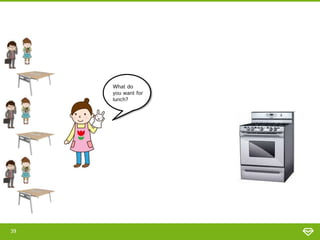 39
What do
you want for
lunch?
 