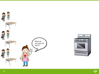 40
What do
you want for
lunch?
 