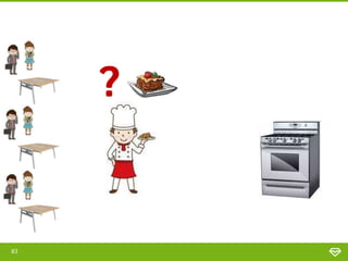 Solution #2:
Message Queues
83
 