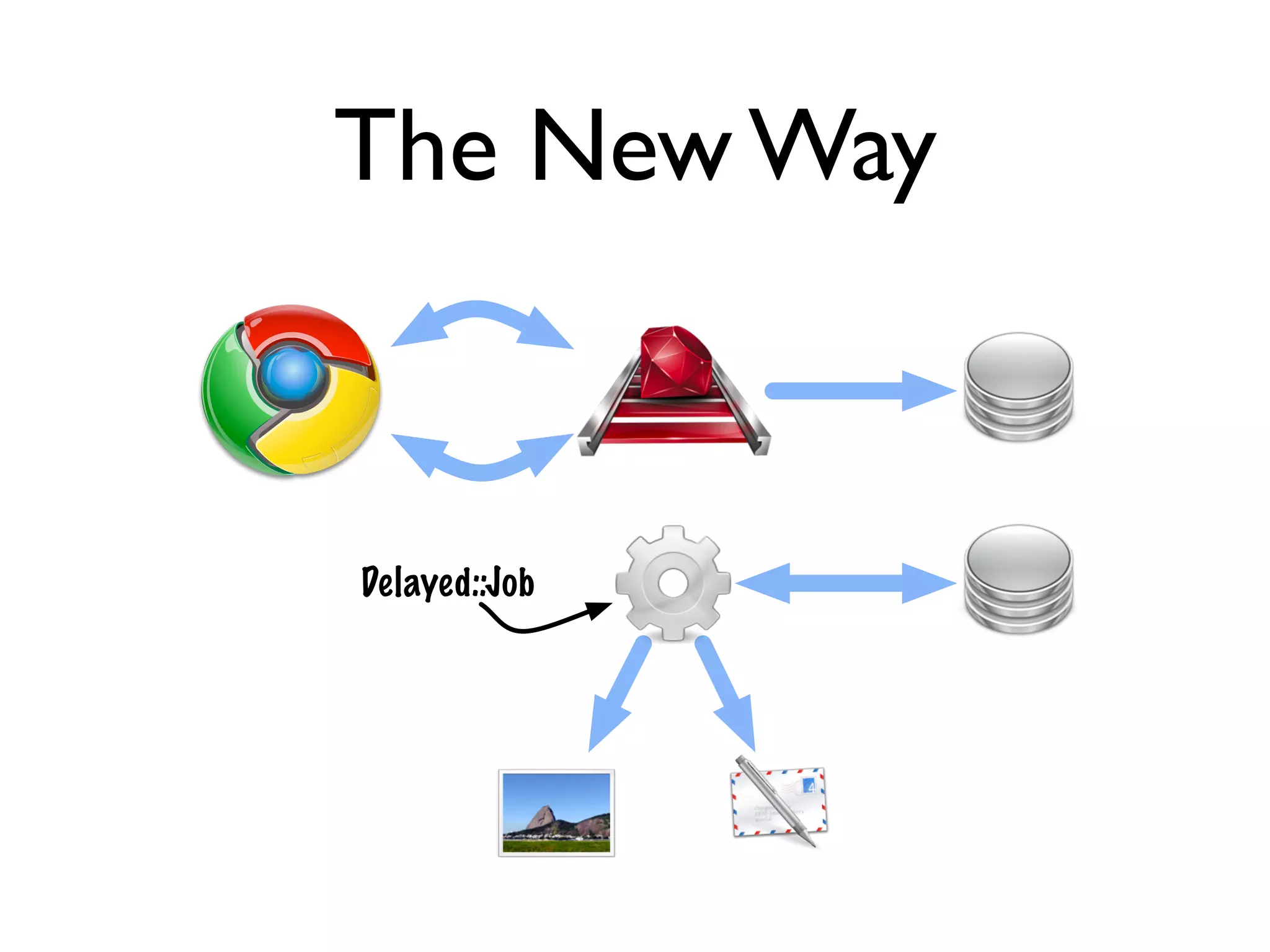 The New Way


Delayed::Job
 