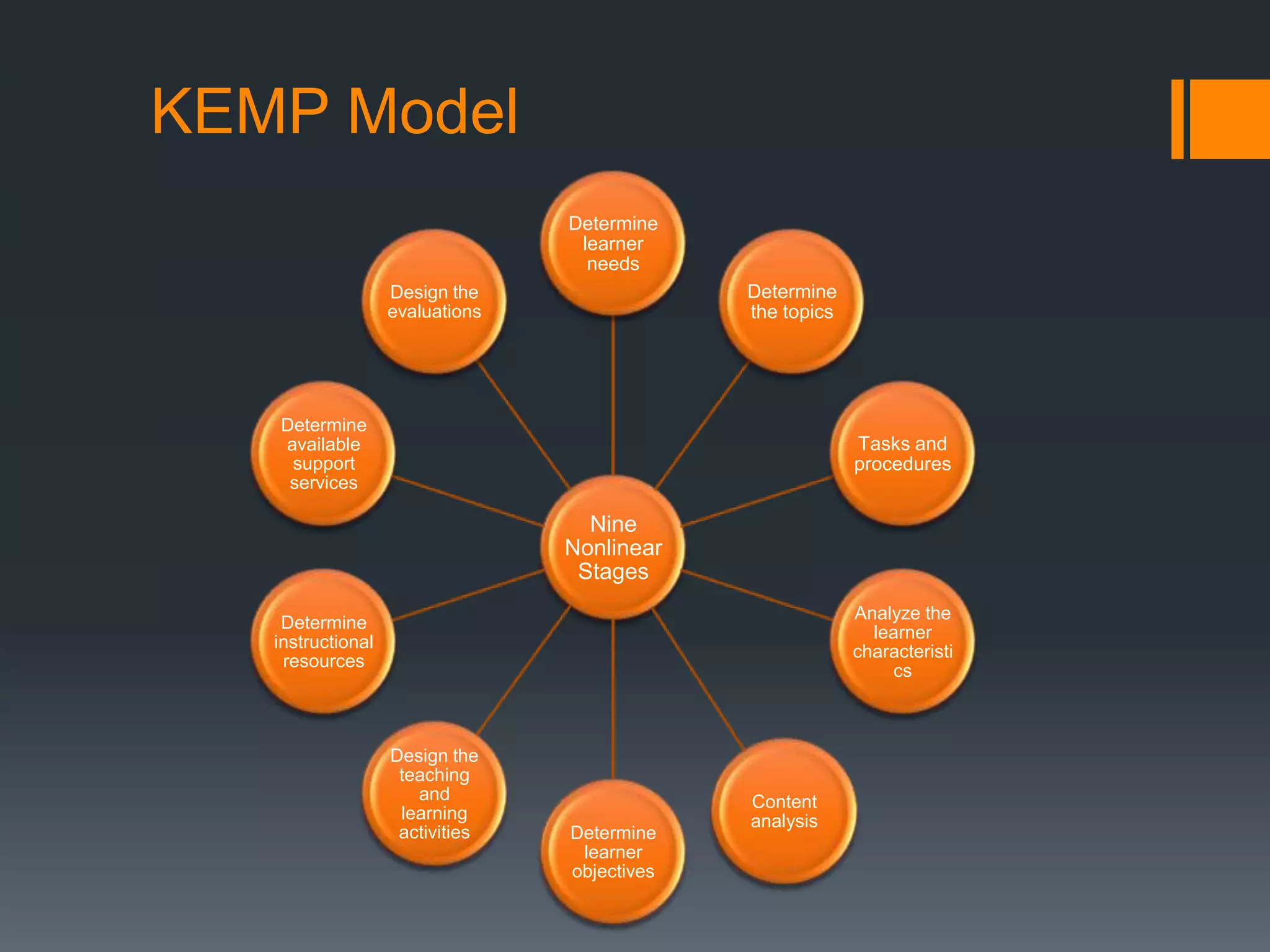 KEMP Model
                                 Determine
                                  learner
                                   needs
                   Design the                 Determine
                   evaluations                the topics




   Determine
   available                                               Tasks and
    support                                                procedures
    services

                                   Nine
                                 Nonlinear
                                  Stages
                                                           Analyze the
    Determine
                                                             learner
   instructional
                                                           characteristi
    resources
                                                               cs



                   Design the
                    teaching
                      and                     Content
                    learning                  analysis
                    activities   Determine
                                  learner
                                 objectives
 