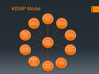 KEMP Model
                                 Determine
                                  learner
                                   needs
                   Design the                 Determine
                   evaluations                the topics




   Determine
   available                                               Tasks and
    support                                                procedures
    services

                                   Nine
                                 Nonlinear
                                  Stages
                                                           Analyze the
    Determine
                                                             learner
   instructional
                                                           characteristi
    resources
                                                               cs



                   Design the
                    teaching
                      and                     Content
                    learning                  analysis
                    activities   Determine
                                  learner
                                 objectives
 