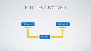 P R O D U C E R C O N S U M E R
Produce Consumes
B R O K E R
ENTITIES INVOLVED
 
