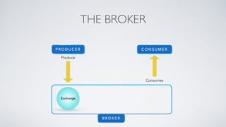 P R O D U C E R C O N S U M E R
Produce
Exchange
Consumes
B R O K E R
THE BROKER
 