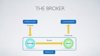 P R O D U C E R C O N S U M E R
Produce
Exchange Queue
Routes
Consumes
B R O K E R
THE BROKER
 