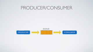 P R O D U C E R C O N S U M E R
Q U E U E
PRODUCER/CONSUMER
 