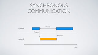 SYNCHRONOUS
COMMUNICATION
time
system A
system B
Request
Response
blocked
 