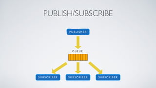 PUBLISH/SUBSCRIBE
P U B L I S H E R
S U B S C R I B E R
Q U E U E
S U B S C R I B E R S U B S C R I B E R
 