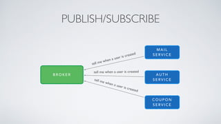 PUBLISH/SUBSCRIBE
M A I L
S E R V I C E
A U T H
S E R V I C E
C O U P O N
S E R V I C E
B R O K E R
tell me when a user is created
tell me when a user is created
tell me when a user is created
 
