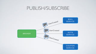 PUBLISH/SUBSCRIBE
M A I L
S E R V I C E
A U T H
S E R V I C E
C O U P O N
S E R V I C E
B R O K E R
UserCreated
UserCreated
UserCreated
 