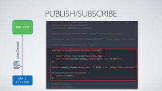 PUBLISH/SUBSCRIBEUserCreated
M A I L
S E R V I C E
B R O K E R
 