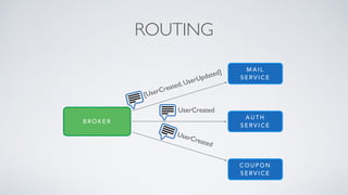 ROUTING
M A I L
S E R V I C E
A U T H
S E R V I C E
C O U P O N
S E R V I C E
B R O K E R
[UserCreated, UserUpdated]
UserCreated
UserCreated
 