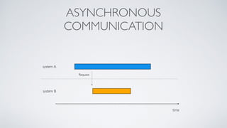 ASYNCHRONOUS
COMMUNICATION
time
system A
system B
Request
 
