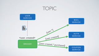 TOPIC
M A I L
S E R V I C E
A U T H
S E R V I C E
C O U P O N
S E R V I C E
B R O K E R
[user. *]
[user. created]
[user. created, *.purchased]
U S E R
S E R V I C E
<user. created>
 