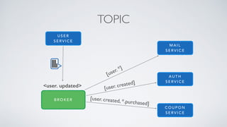 TOPIC
M A I L
S E R V I C E
A U T H
S E R V I C E
C O U P O N
S E R V I C E
B R O K E R
[user. *]
[user. created]
[user. created, *.purchased]
U S E R
S E R V I C E
<user. updated>
 
