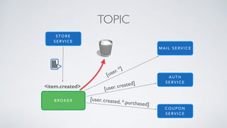 TOPIC
M A I L S E R V I C E
A U T H
S E R V I C E
C O U P O N
S E R V I C E
B R O K E R
[user. *]
[user. created]
[user. created, *.purchased]
S T O R E
S E R V I C E
<item.created>
 