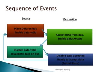 Nithiyapriya Pasavaraj
Place Data on bus
Enable data valid
Accept data from bus.
Enable data Accept
Disable data valid
Invalidate data on bus
Disable data accepted
Ready to accept data
(Initial State)
Source Destination
 