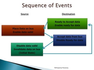Nithiyapriya Pasavaraj
Place Data on bus
Enable data valid
Ready to Accept data
Enable ready for data
Disable data valid
Invalidate data on bus
(Initial State)
Accept data from bus
Disable Ready for data
Source Destination
 