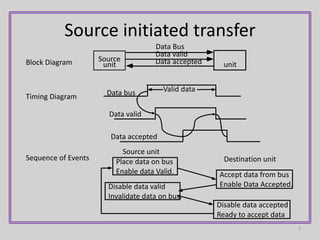 Source initiated transfer
7
Block Diagram Source
unit unit
Data accepted
Data valid
Data Bus
Data bus
Data valid
Data accepted
Valid data
Timing Diagram
Sequence of Events Place data on bus
Enable data Valid.
Source unit
Destination unit
Accept data from bus
Enable Data Accepted.
Disable data valid
Invalidate data on bus.
Disable data accepted
Ready to accept data
 