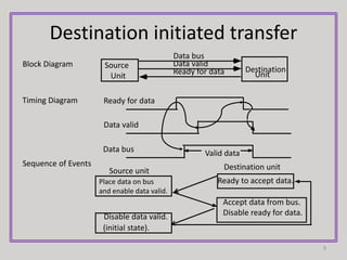 Destination initiated transfer
9
Block Diagram
Timing Diagram
Sequence of Events
Source
Unit Unit
Destination
Data bus
Ready for data
Data valid
Ready for data
Data valid
Data bus Valid data
Place data on bus
and enable data valid.
Ready to accept data.
Disable data valid.
(initial state).
Accept data from bus.
Disable ready for data.
Source unit Destination unit
 