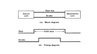 Asynchronous data transfer in computer organisation.pptx